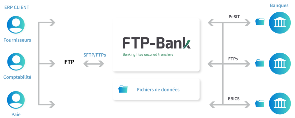 Schéma FTP-Bank