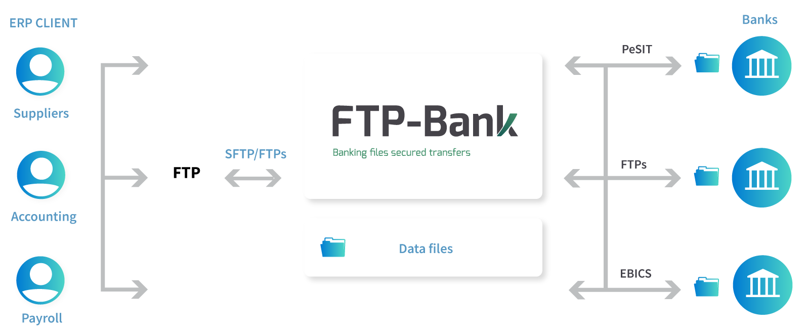 Gambatan tampilan antarmuka ERP - Otomatisasi aliran melalui FTP Bank
